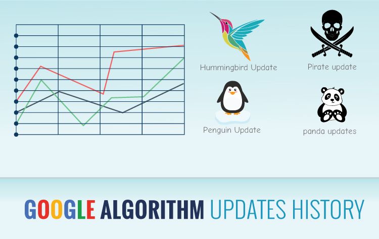 Google Algorithm Updates And Changes History